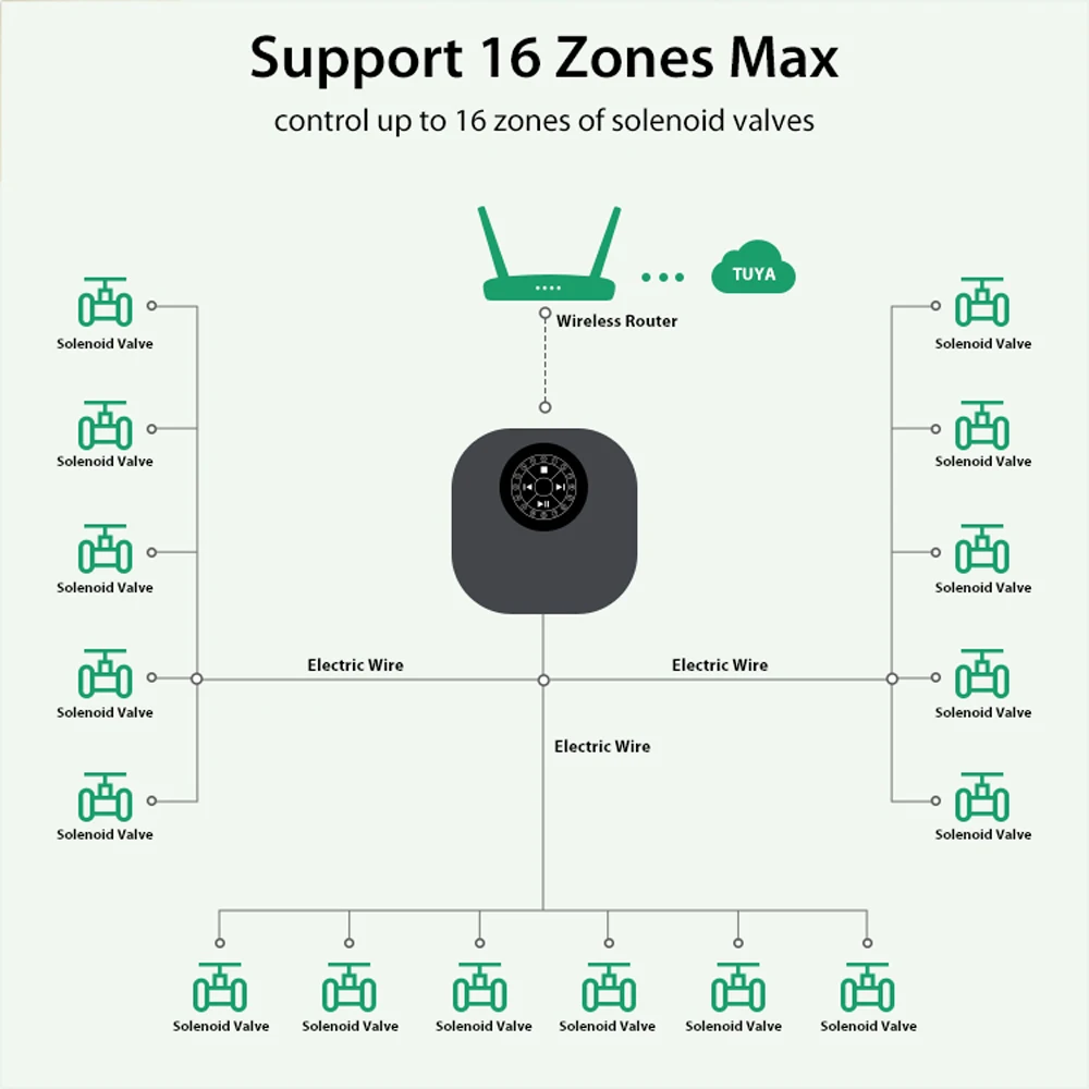 Tuya WiFi Sprinkler Controller Gardening Intelligent Irrigation Timer 16 Zones Automatic Watering Device For Alexa Google Home