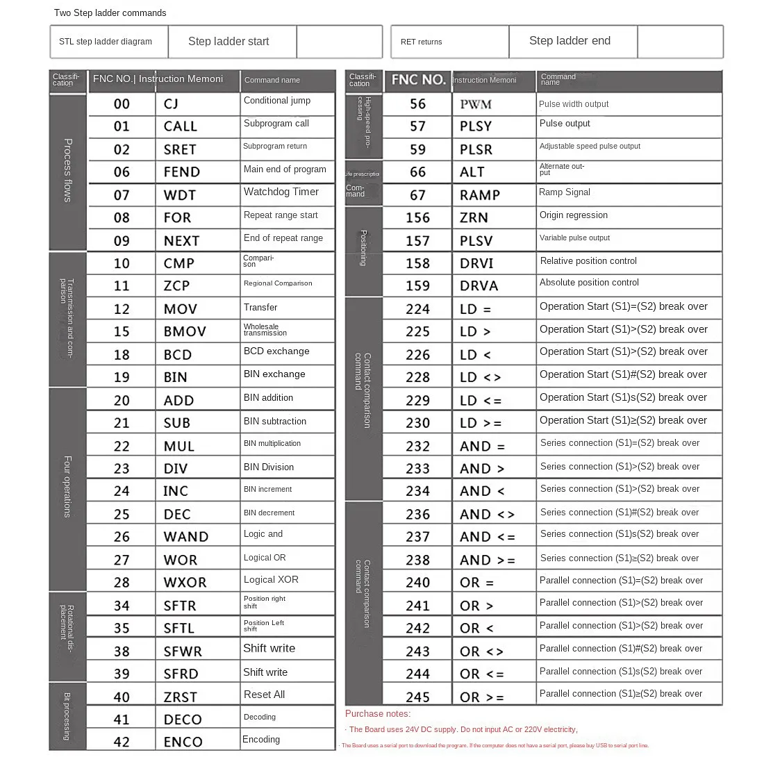 PLC لوحة تحكم صناعية FX1N-20MT وحدة التتابع وحدة تأخير