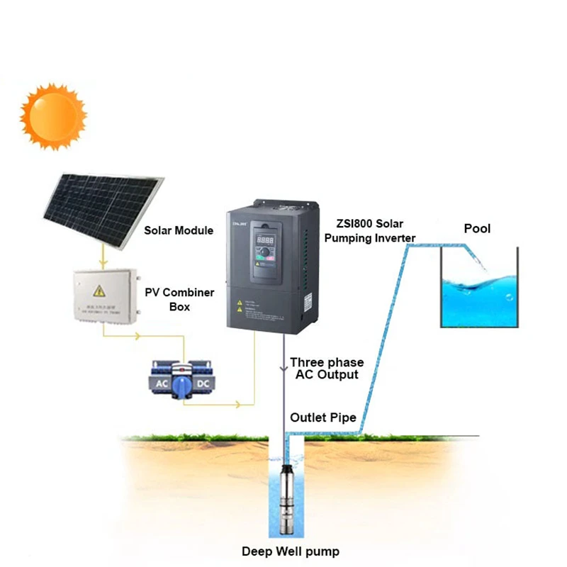 vfor Water Pump Single & Three Phase Power75kw Variable Frequency Drive Converter Solar Inverter 400v Ac Motor Drive
