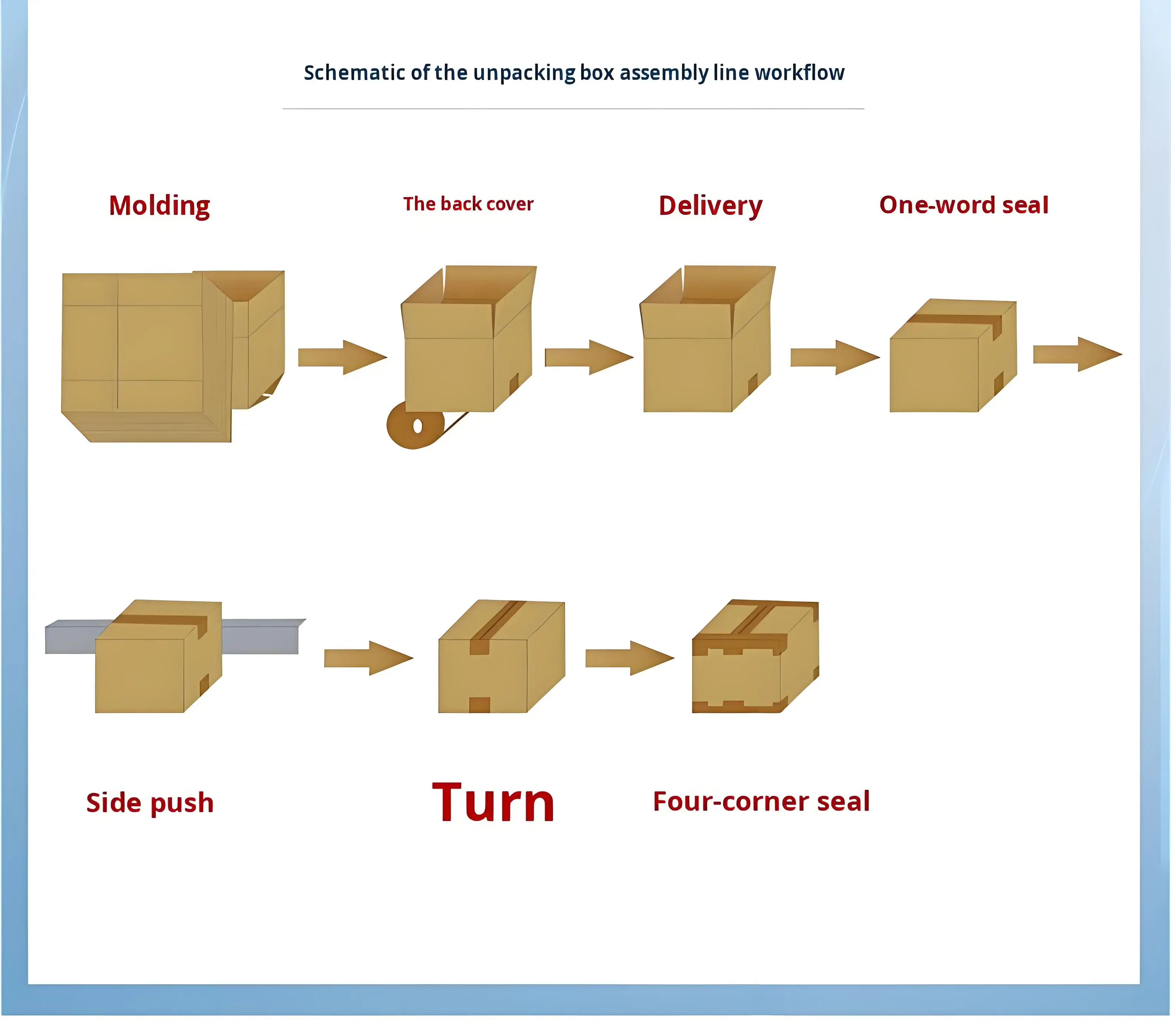 آلة ختم زوايا صندوق الكرتون الأوتوماتيكية بالكامل من النوع I لفيلم المشروبات وتغليف الرقائق المعدنية #3