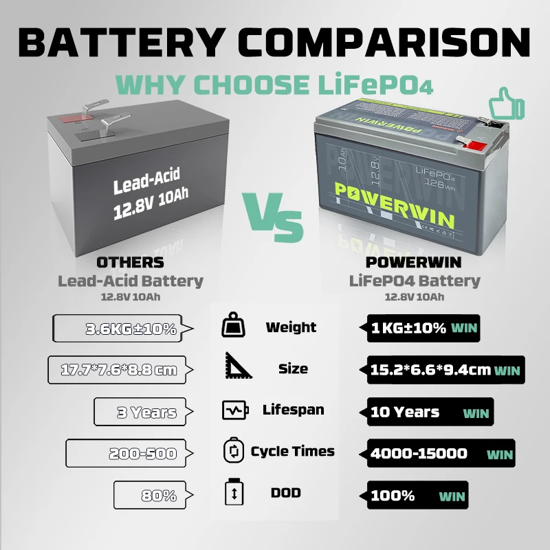 POWERWIN BT10 12.8V 10Ah LiFePO4 Battery 128Wh with Smart BMS for UPS and 12V Backup Power