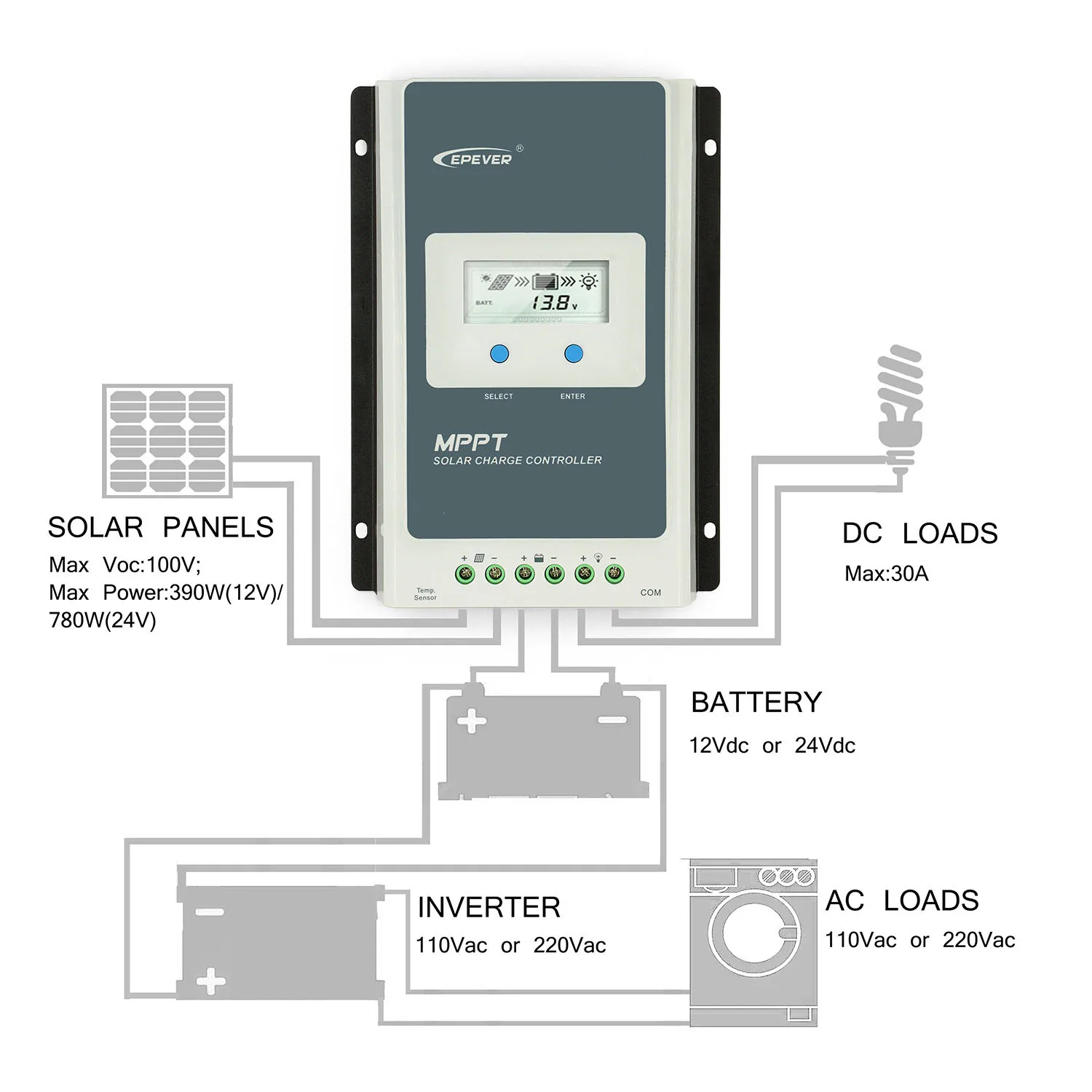 EPever MPPT 40A 30A 20A Solar Charge Controller 12V 24V Auto Solar Panel Regulator Solar Battery Charger Tracer3210AN Tracer4210