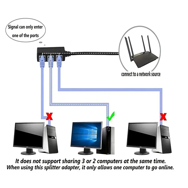 RJ45 Cable Splitter Converter 1 Male In to 4 Female Out CAT7 CAT6 CAT5 Network Cable Extend Adapter Cannot Be Used Sim