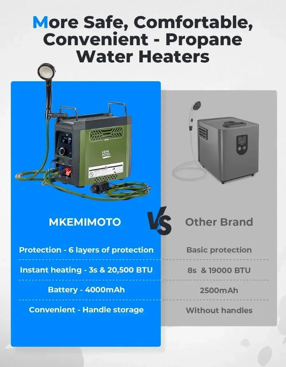 KEMiMOTO Portable Shower Propane Water Heater with Pump Max 100 Mins 3s Instant Hot 20,000 BTU 4000mAh Rechargeable Battery