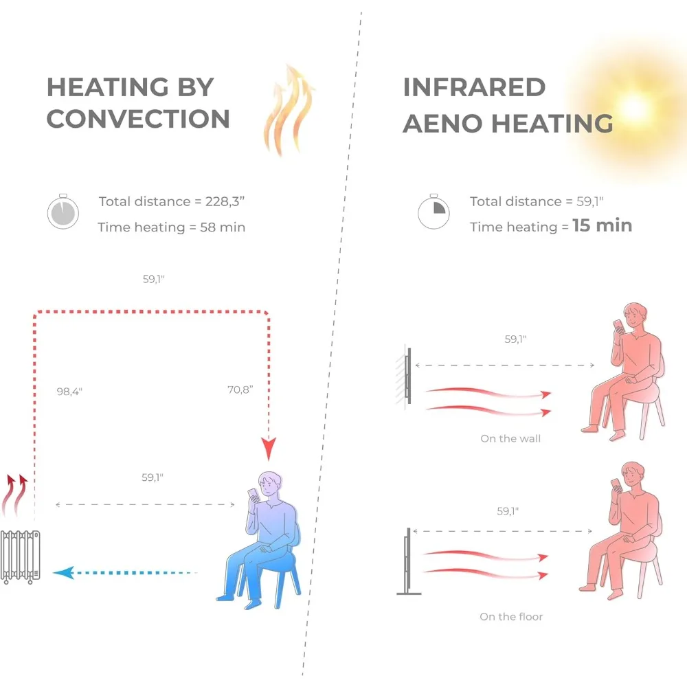 Chauffage Électrique à Infrarouge avec Thermodate, Panneau à T-shirts d'Massage de 700 Watt, Support Mural Intelligent ou Autonome, Blanc