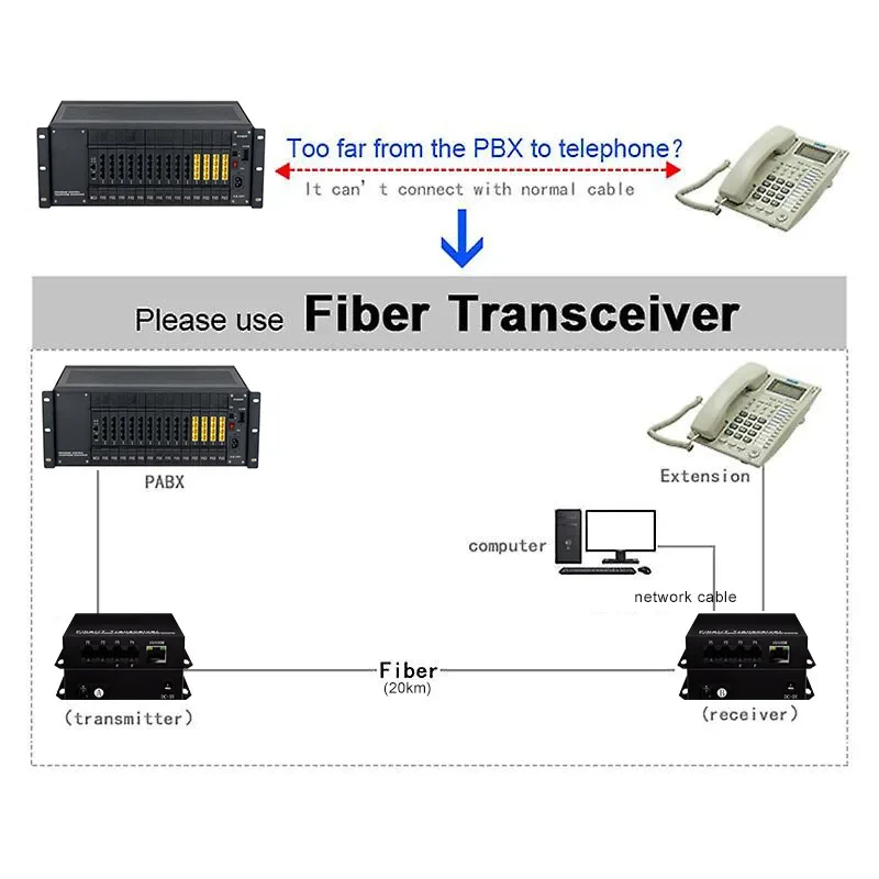 Conversor De Mídia De Fibra Óptica, Transceptor com 100M Porta RJ45, 32-Ch RJ11 PCM Telefone