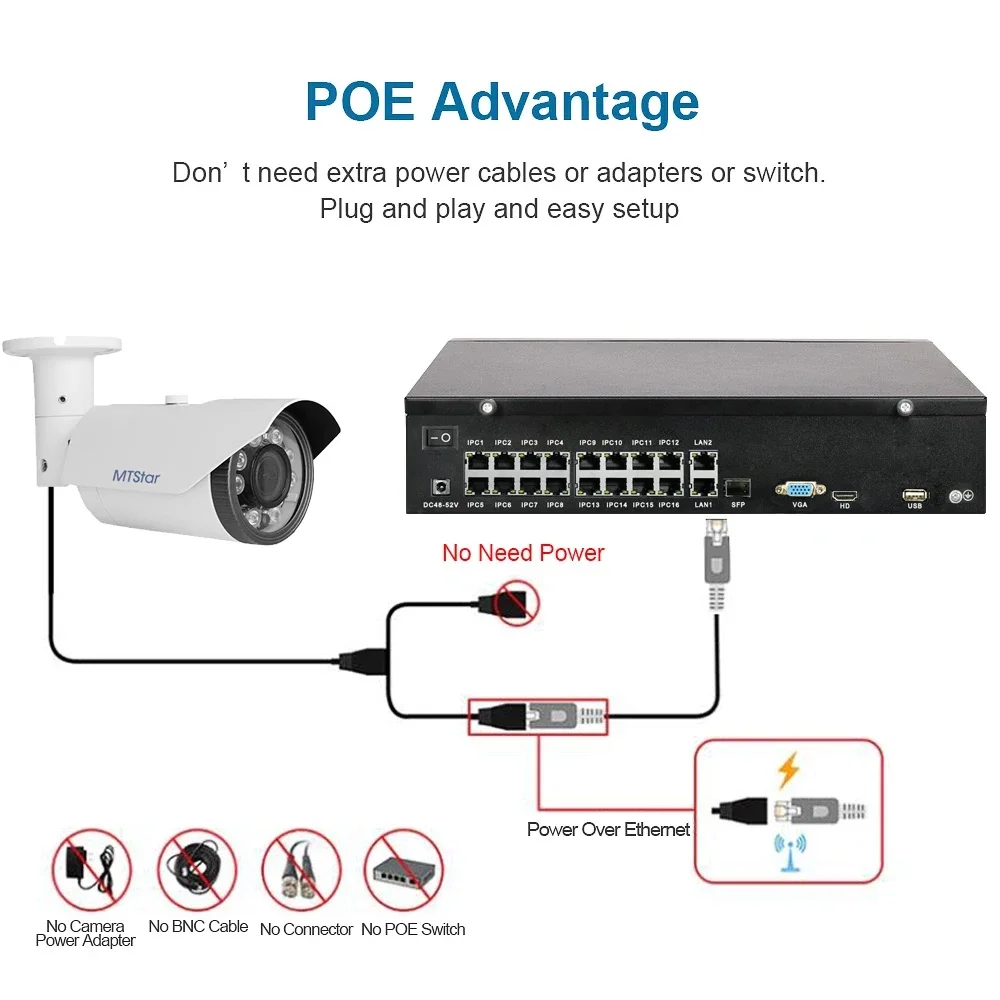 On---vif Standard H.265+/H.264 2 SATA 32CH 5MP/16CH Registratore di rete 4K a basso costo con analisi audio POE 16 canali NVR 4K