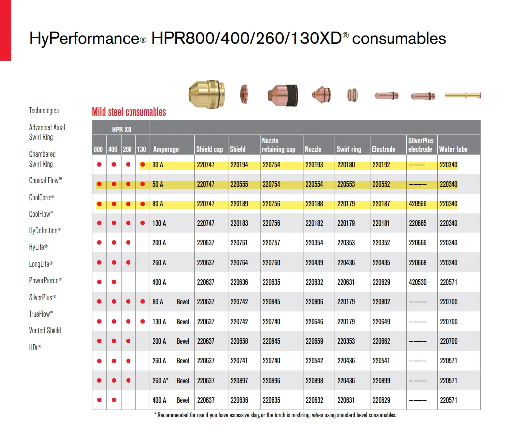 For HPR130XD Plasma torch Tips 220192 220552 220187 220182 220756 220754 220747 220188 Nozzle Electrode Shield Retaining Cap