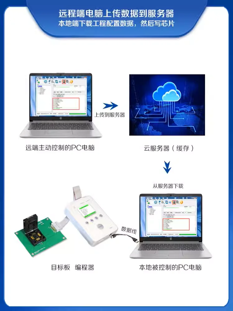 Infineon CY9AF Fujitsu MB95F Cypress CY8C series microcontroller programmer burner