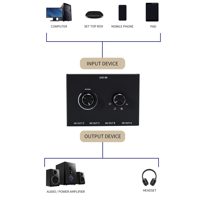 Switch de áudio de 4 portas, switcher de áudio de 3,5 mm, seletor de áudio AUX estéreo, 4 entradas 1 saída/1 entrada 4 saídas caixa de comutação de áudio HGC