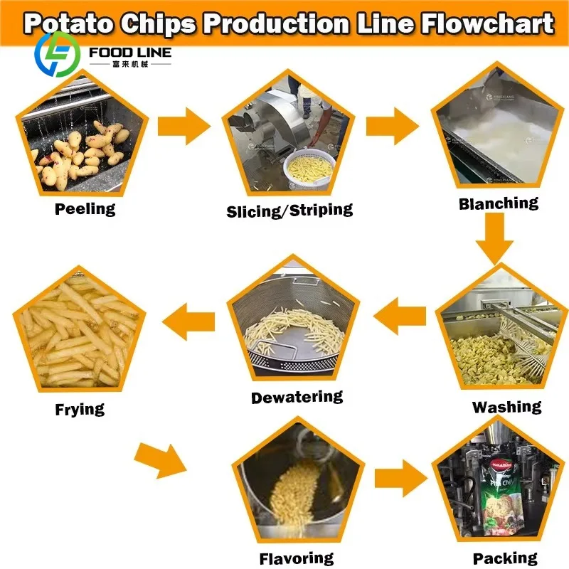 Customized Automatic Potato Chips Production Line Potato French Fries Making Machine Frozen French Fries Production Line