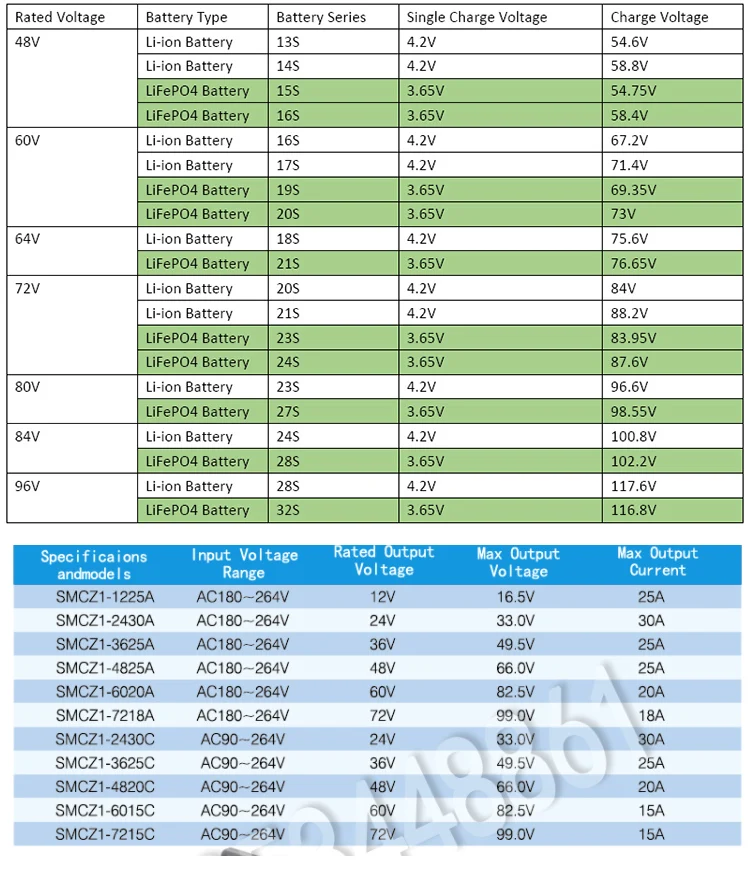12S LiFePO4 배터리 팩용 알루미늄 충전기, 방수 충전기 지원, CC/CV 3.65V * 12 = 43.8V, 43.8V, 25A, 36V