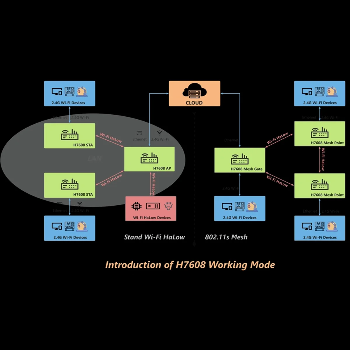 جديد H ELTEC أتمتة واي فاي HaLow HT-H7608 IEEE 802.11ah بوابة ثنائية النطاق موسع واي فاي 3 كجم بوابة لمسافات طويلة الولايات المتحدة التوصيل
