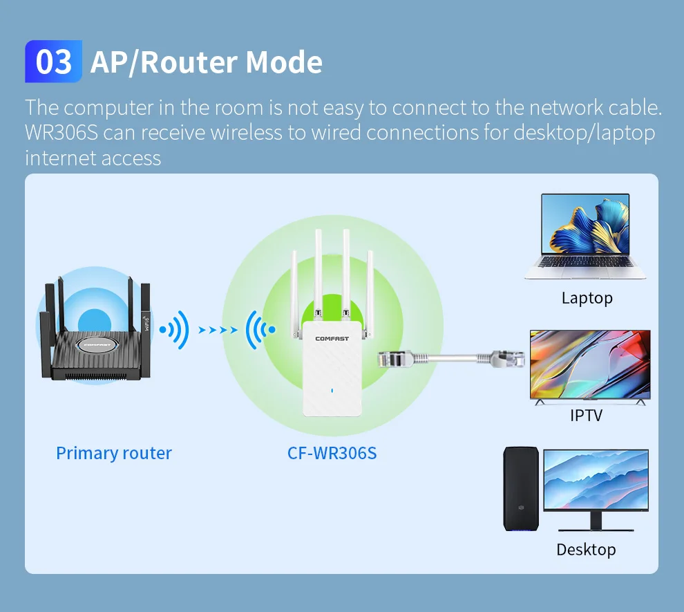 300M wifi Repeater router range extender 2.4ghz Wi-Fi Signal Amplifier Booster Long Range Network with 4*2dBi antenna AP bridge