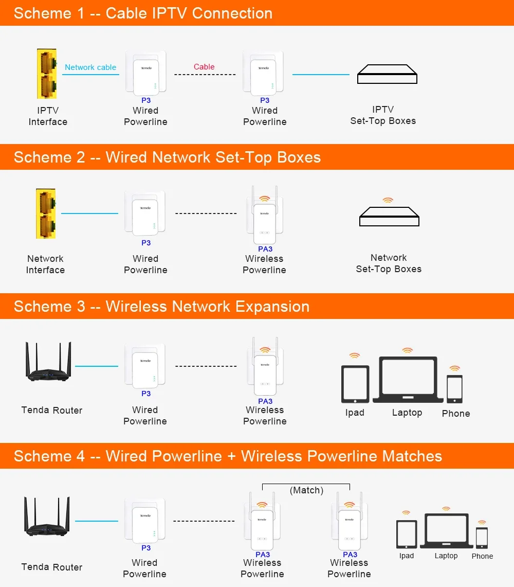 1Pcs Tenda PA3 1000Mbps Powerline AV1000 WiFi Power Line Extender Gigabit Port Wirless Wi-Fi Extendor Chinese Firmware