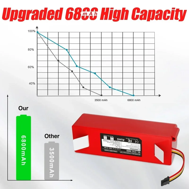 Batería de repuesto de iones de litio para Xiaomi Roborock S51/S50/S55/S6, 14,4 V, 5200mAh, envío rápido
