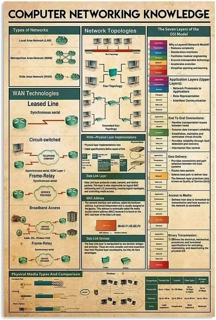 Plaque en métal sur le thème des réseaux informatiques, affichant des topologies de réseaux, un poster amusant pour un café, un salon, une cuisine, une décoration murale artistique pour la maison.