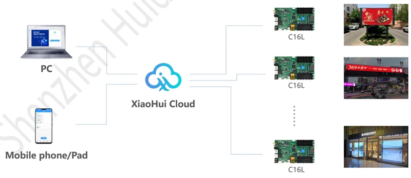 Imagem -04 - Huidu-rgb Full Color Controller Card Hd-c16l C16c C36c Poste de Luz Veículo Porta Tela Led Suporte Wi-fi Aplicativo Móvel