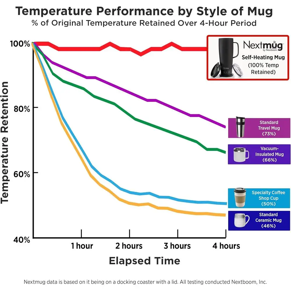 Self-Heating, Temperature-Regulated Travel Mug - 24 oz Black