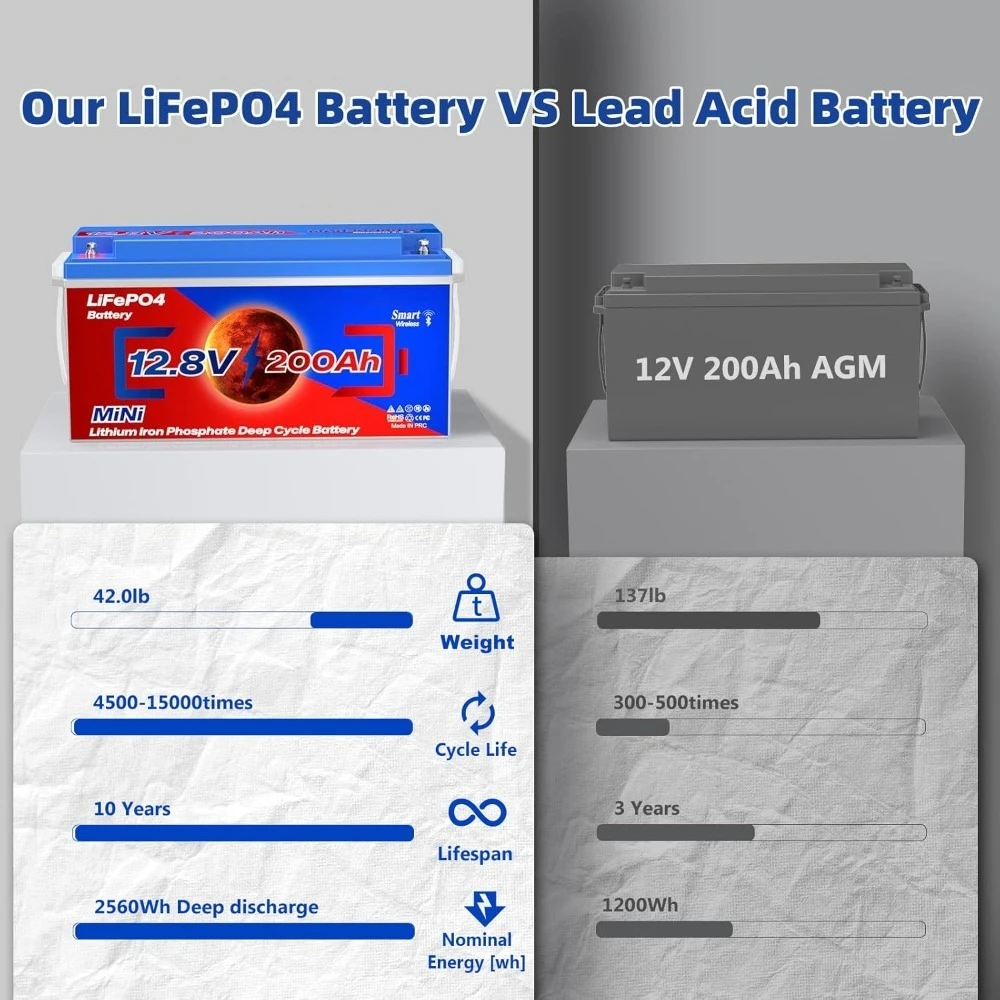 블루투스 기능이 있는 12V 200Ah Lifepo4 배터리, 내장형 200A 스마트 BMS, 4500~15000 딥 사이클 등급 A 셀 리튬 배터리