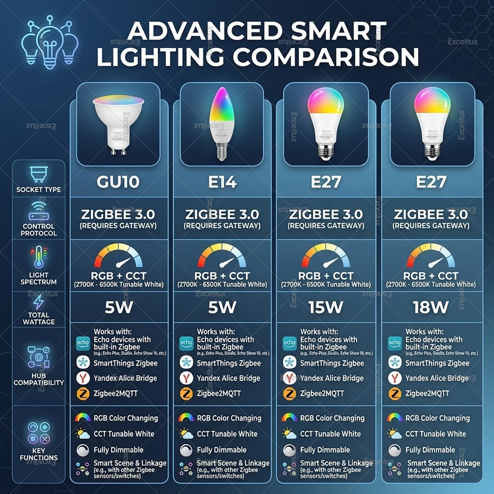 Ampoule intelligente Zigbee 3. - Smart Home Plus avis et prix