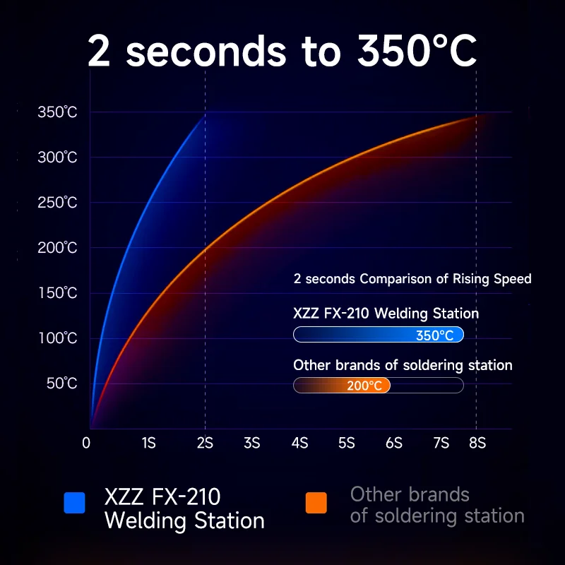 Estação de solda xinzhizhao FX210 2 segundos para aquecer até 350 °   Alça C210 para controlar a temperatura da estação de retrabalho de solda