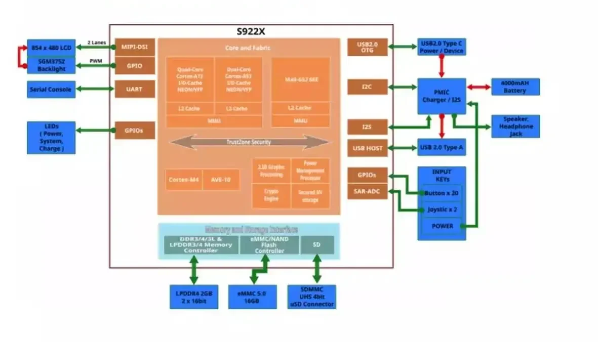 وحدة تحكم فائقة المصدر مفتوحة ، محمولة باليد Amlogic S922X