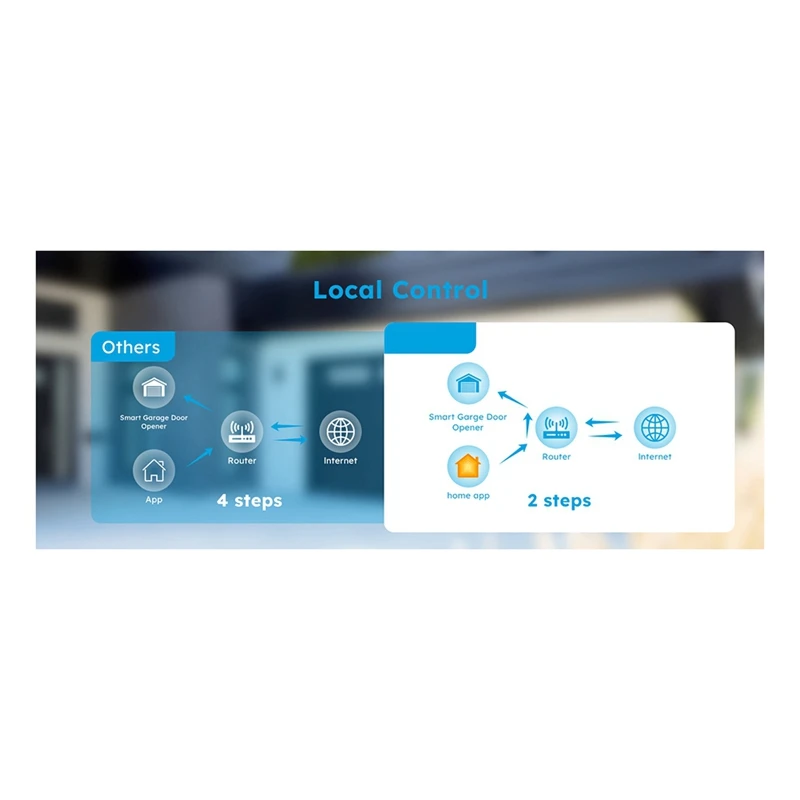 1 قطعة ل Homekit واي فاي باب المرآب التبديل البلاستيك الأبيض الحياة الذكية عن بعد عبر سيري Carplay الاتحاد الأوروبي التوصيل #3