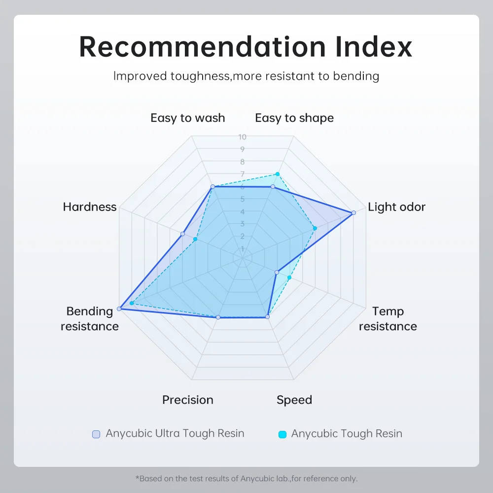 ANYCUBIC Tough Resin Ultra Strong Impact with Excellent Rebound Low-Odor For Photon Mono X LCD Printers Hair Printing Material