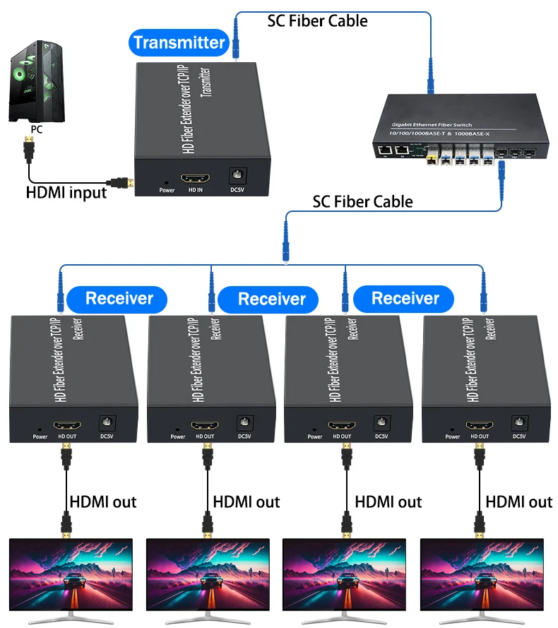 3Km HDMI Fiber Extender over SC Fiber Optical Cable 1080P 20Km HDMI Extender over Fiber Optic Transceiver Video Audio Extension