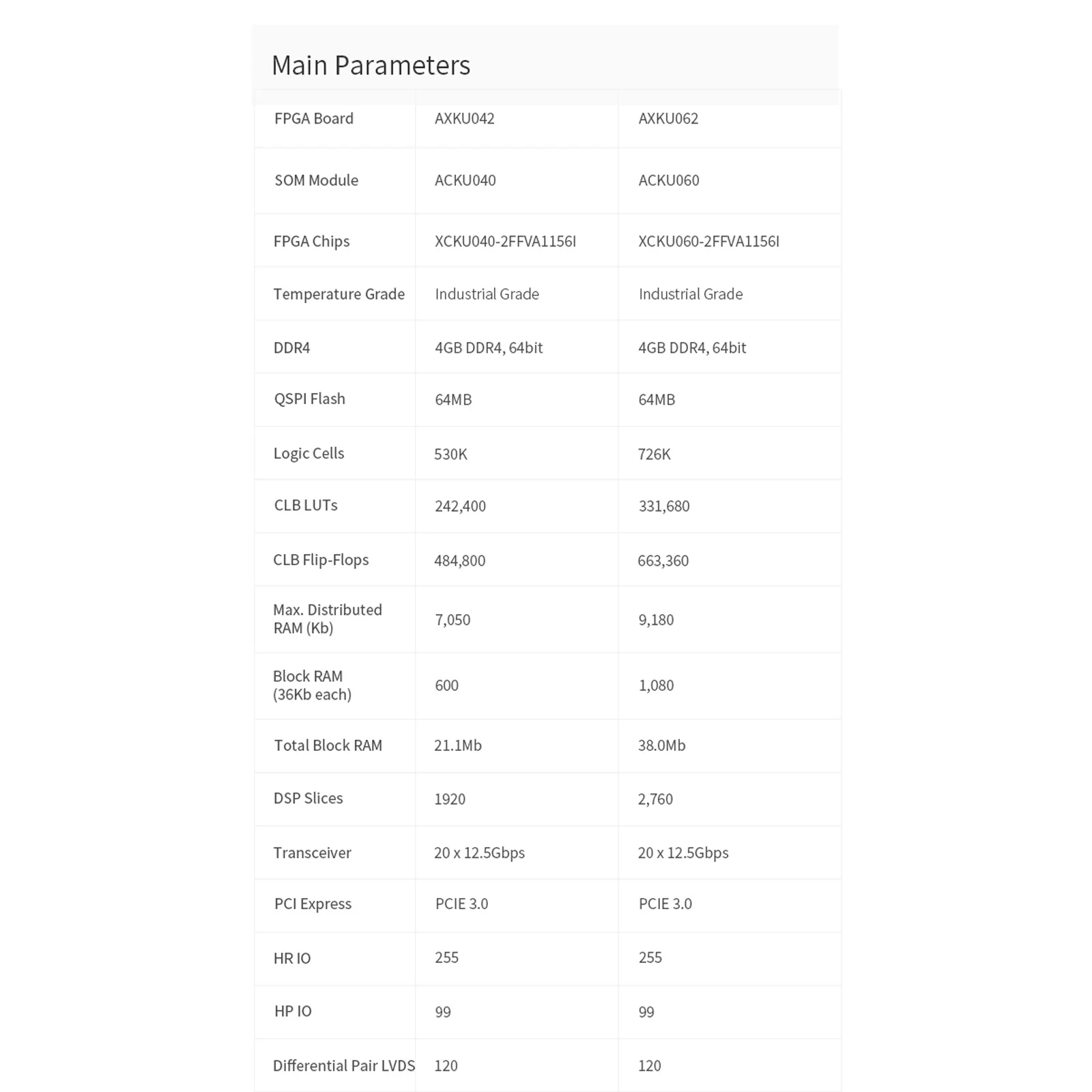 ALINX AXKU042 AXKU062 FPGA-Entwicklungsboard mit AMD Kintex UltraScale XCKU040 XCKU060 4 GB DDR4 FMC PCIe SFP Gigabit Ethernet