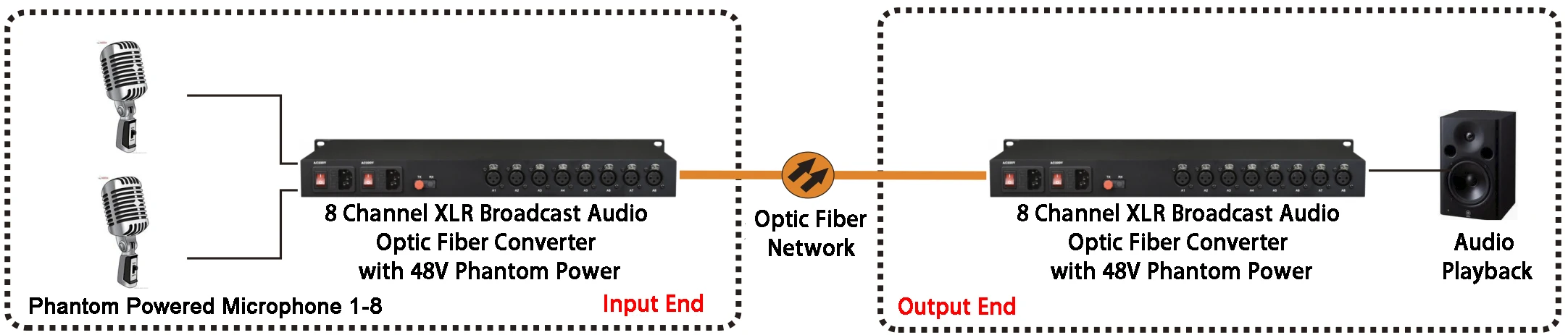 8 Channels 48V Phantom Power Supply Bidirectional XLR Balanced Audio to Fiber Converter/Extender