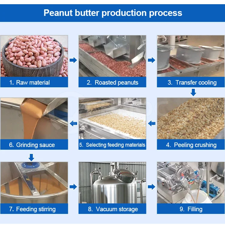 Industrial Nut Paste Machine 500kg/H Capacity for Hazel Paste and Crunchy Peanut Butter Production