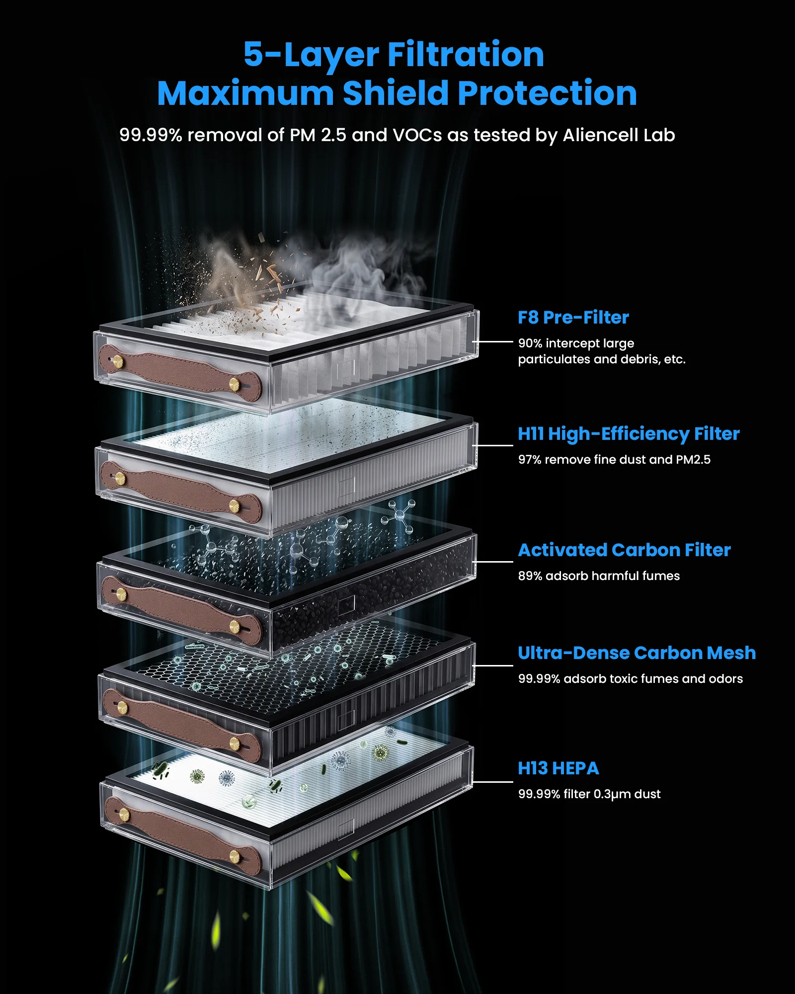 Aliencell Air Purifier for 3D Printers & Laser Engraver, 5-Stage Filter System Against Smoke, Dust and Odors with AQI Display, Three Fan Speeds and Bluetooth Control