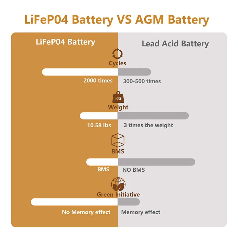 Deep Cycle 12V 50Ah LiFePO4 Battery Lithium Ion Batteries Packs for Solar System