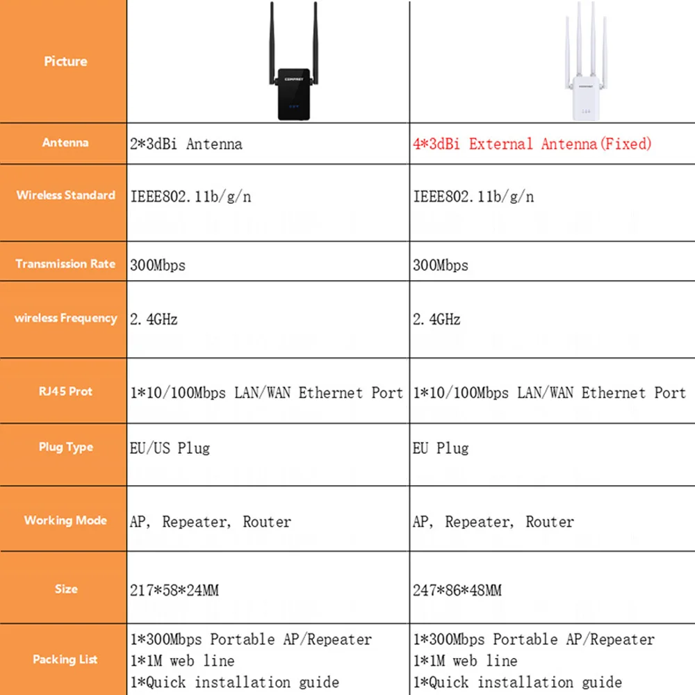 300Mbps Wifi Repeater Wi-fi 2.4Ghz Repiter Extender Home Wi Fi Router Antenna Signal 11N Wireless WIFI Booster Range Amplifier