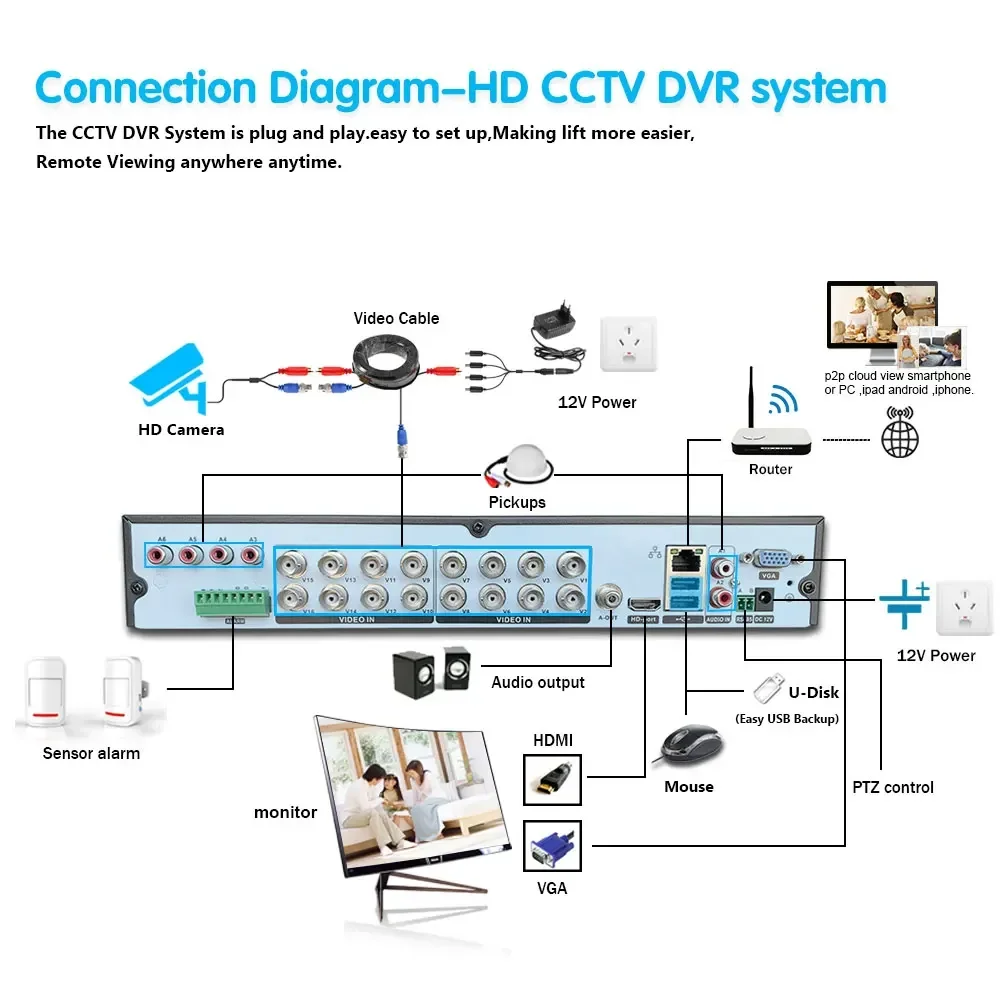 5MP 16CH 8CH Face CCTV AHD DVR Per 6 in 1 TVI CVI CVBS Telecamera IP 1080P Videoregistratore digitale per sistema di sicurezza CCTV XMEye APP