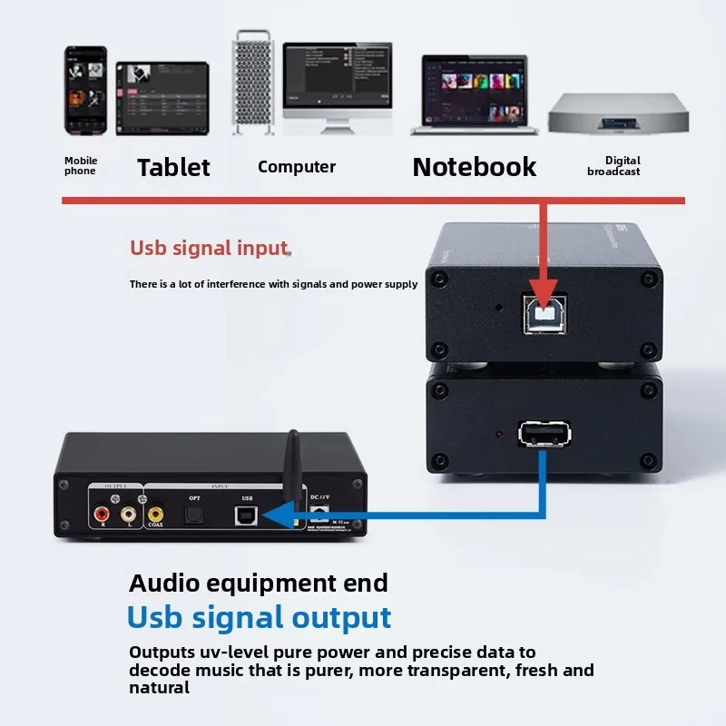 UIP2.0 Lite Audiophile Audio PCHIFI USB2.0 Purification Isolator 480M Computer DAC Decoder
