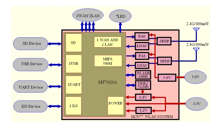 Wi-Fi-модуль SKW77 MT7620A с поддержкой USB/I2S/UART