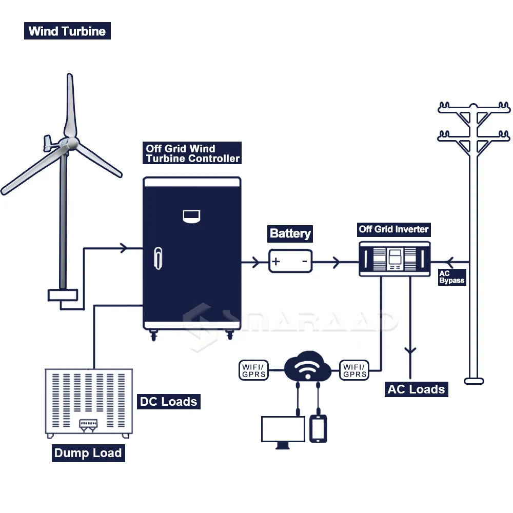 Poland\'s More Powerful 8KW Horizontal Wind Turbine 48v 96v Low Speed More Efficient Low Noise