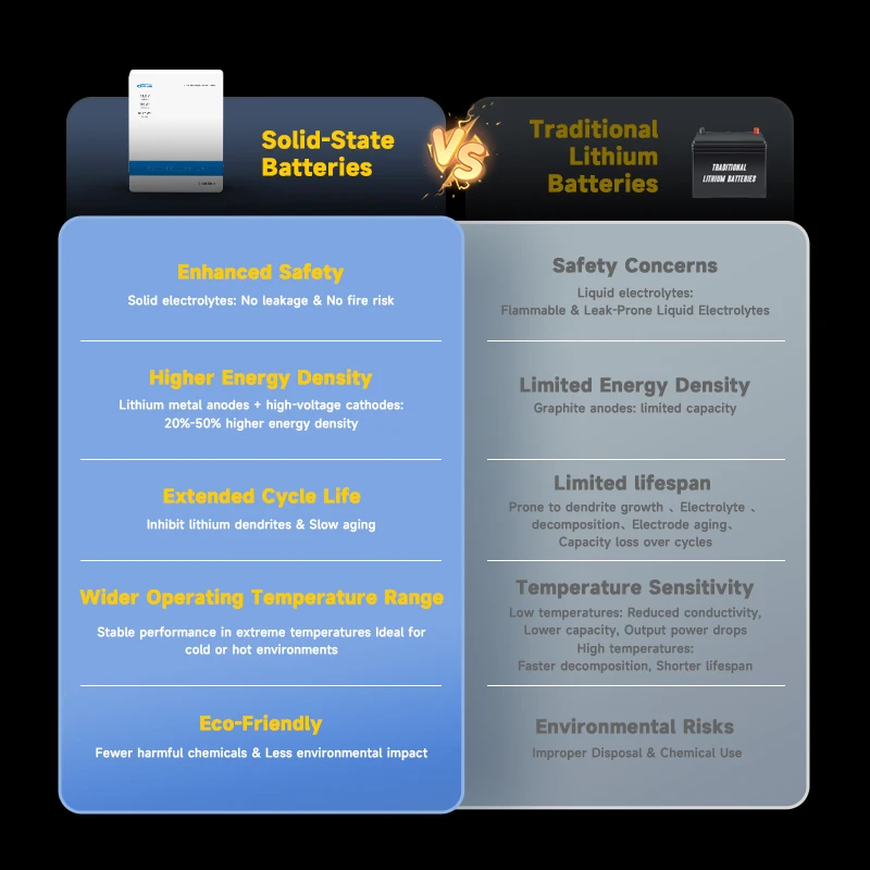 Epever paket penyimpanan baterai Semi padat, baterai Lithium tenaga surya Kelas A 51.2V 100AH 5kWh