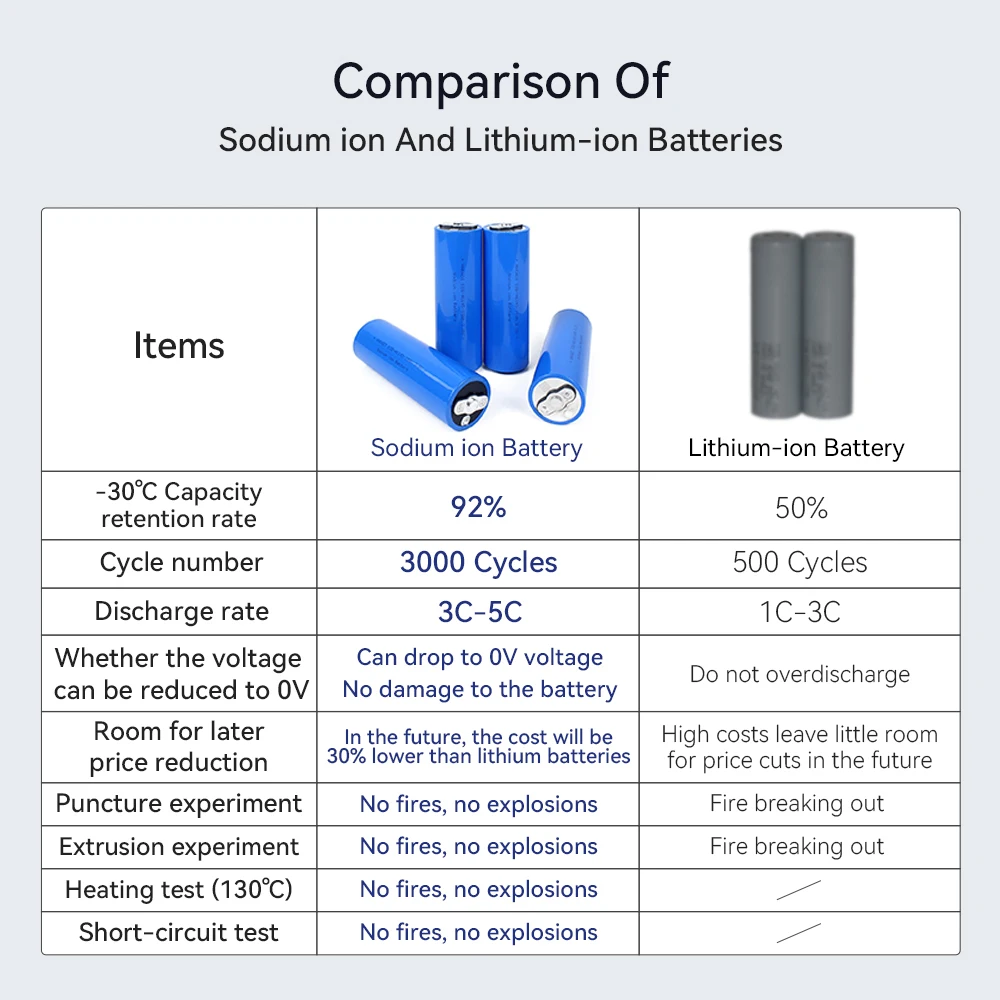 Rechargeable Sodium-ion Cell 46150 3.0 V 18Ah SIB E-bike Low Temperature Battery