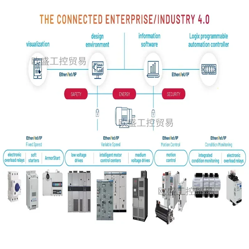 1756-ENBT EtherNet/IP10/100 Bridge Module - Twisted Pair 1756 ENBT