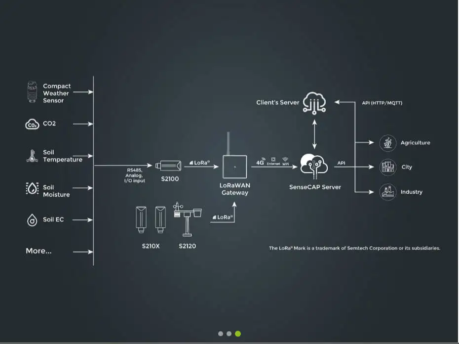 SenseCAP IoT LoRaWAN® Solution Demo Kit : Comprehensive Remote Data Acquisition and Communication Solution