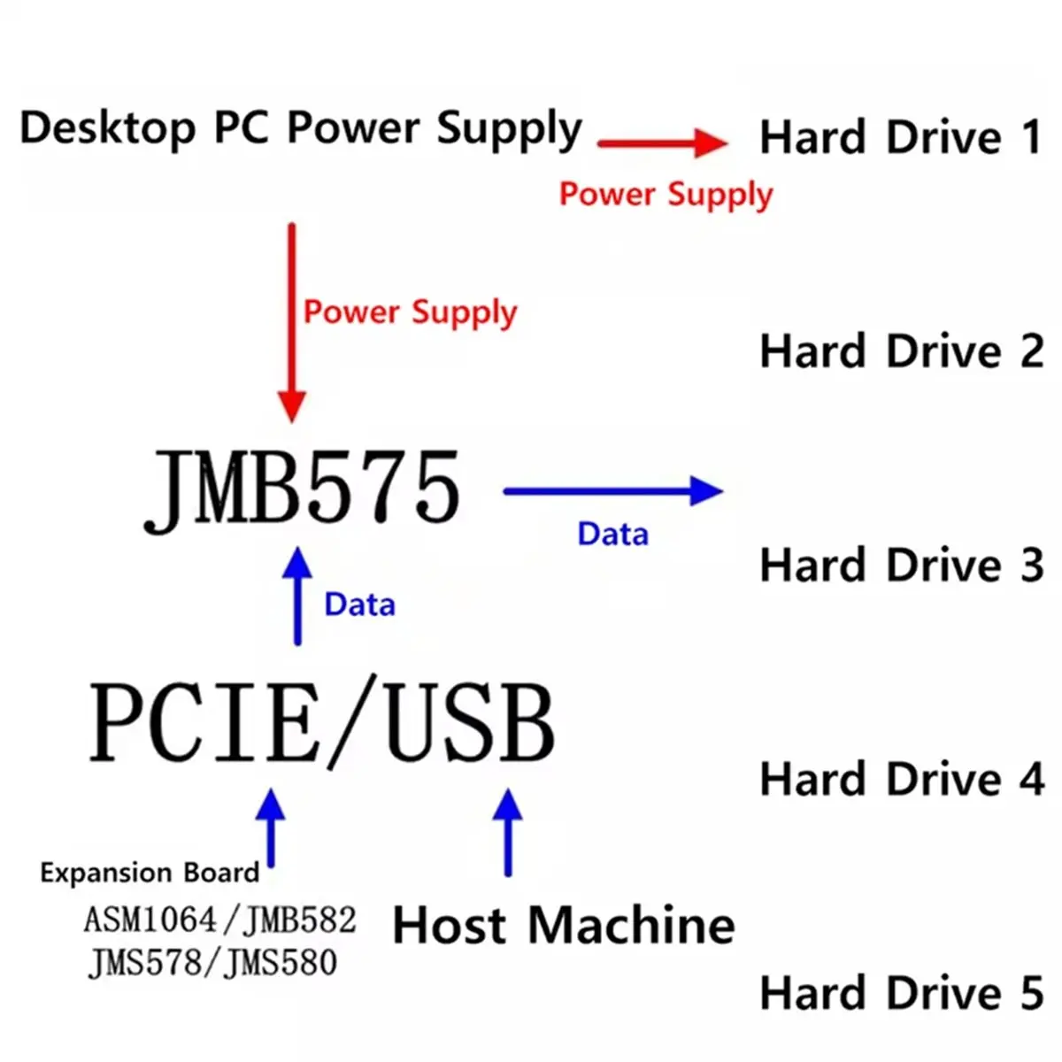2026 New For SATA3.0 Hard Drive Expansion Card JMB575 1SATA to 5SATA Hard Drive High-Speed Card for Linux Windows7/8/10/11
