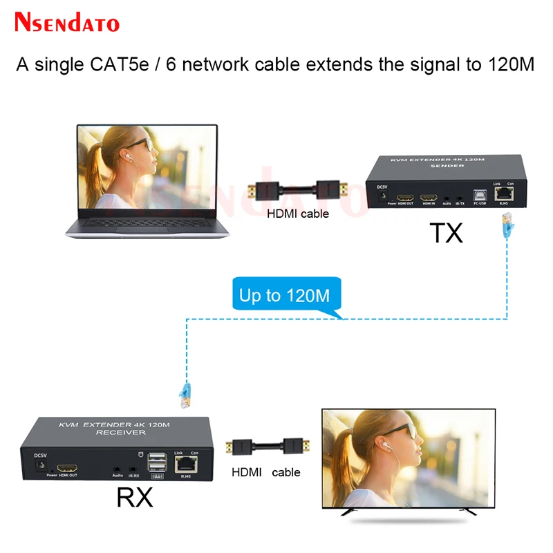 Przedłużacz KVM przedłużacz HDMI RJ45 4K przedłużacz HDMI Cat6 120M zestaw HDMI KVM Ethernet przedłużacz audio przez Lan przedłużacz Ethernet na PS4