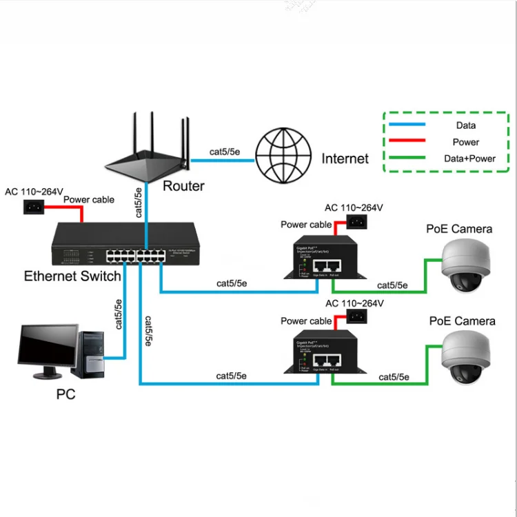30W60W/90W HI-POWER Gigabit PoE ++ Injector (AF/AT/BT) POE แหล่งจ่ายไฟสำหรับกล้อง IP AP