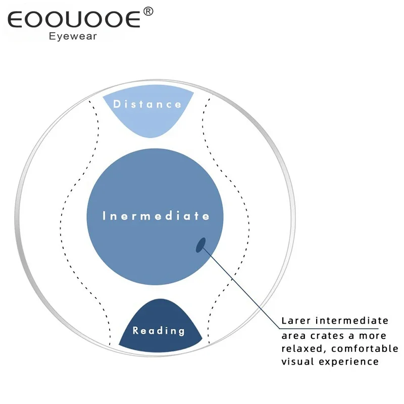 1.56 1.61 1.67 Office Progressive Lenses Mutifocal Prescription Large and Wide Vision Area for Intermediate Distanc