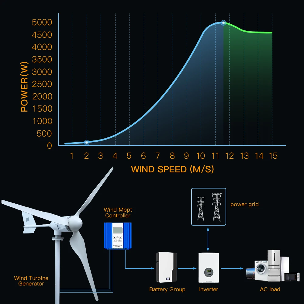 5000w 2kw Horizontal Wind Turbine Generator 96V 48V 24V Free Energy Magnetic Dynamo Strong Power 220v Inverter Output For Home