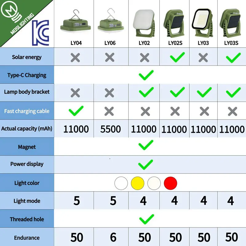 MOSLIGHTING 50 Вт Солнечный фонарь для кемпинга, подвесной светильник для палатки, быстрозаряжаемый Солнечный Прожектор, уличный IP65 Водонепроницаемый ремонтный светильник